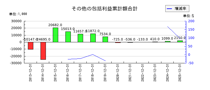 ＷＩＺＥのその他の包括利益累計額合計の推移