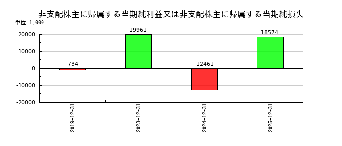 WIZEの長期割賦未払金の推移
