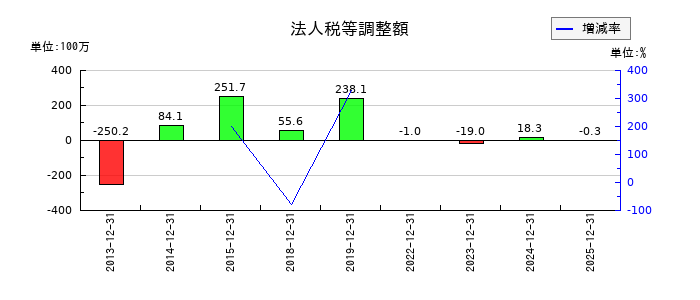 モブキャストホールディングスの法人税等調整額の推移