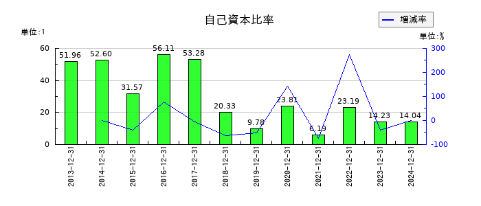モブキャストホールディングスの自己資本比率の推移