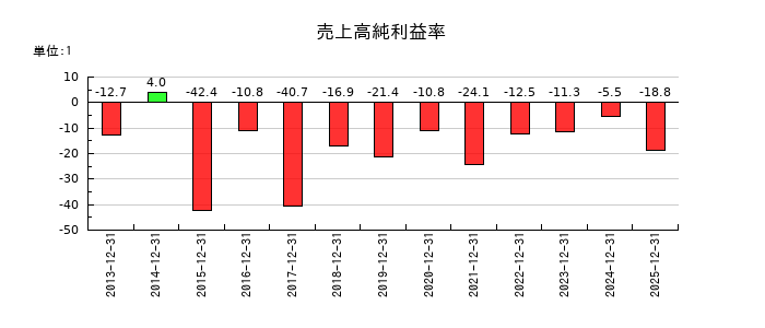 ＷＩＺＥの売上高純利益率の推移