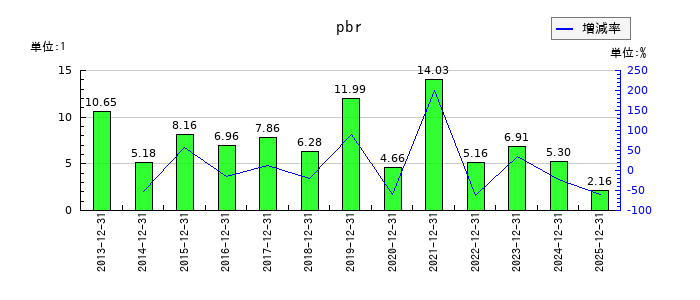 ＷＩＺＥのpbrの推移