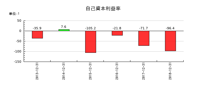 モブキャストホールディングスの自己資本利益率の推移