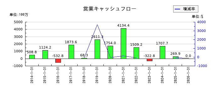 エニグモの営業キャッシュフロー推移