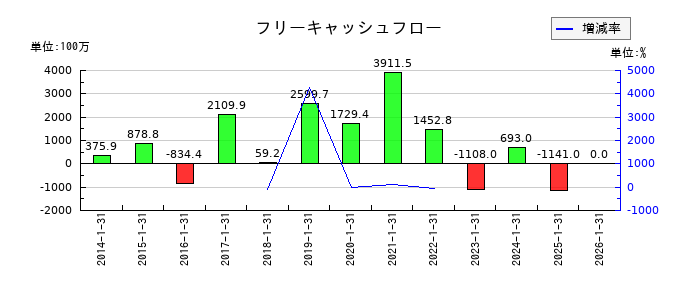 エニグモのフリーキャッシュフロー推移