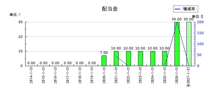 エニグモの年間配当金推移