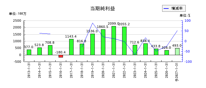 エニグモの通期の純利益推移