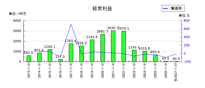 エニグモの通期の経常利益推移