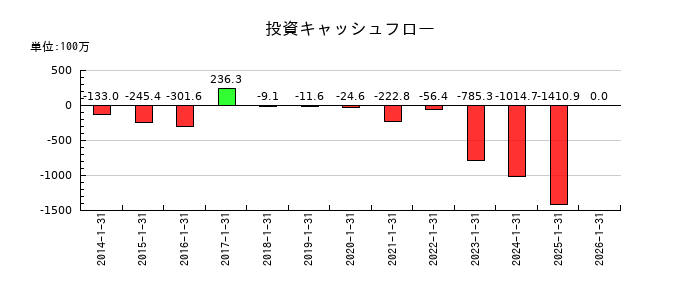 エニグモの投資キャッシュフロー推移