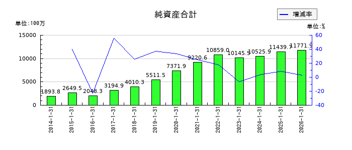 エニグモの純資産合計の推移