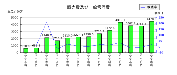 エニグモの販売費及び一般管理費の推移