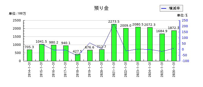エニグモの預り金の推移