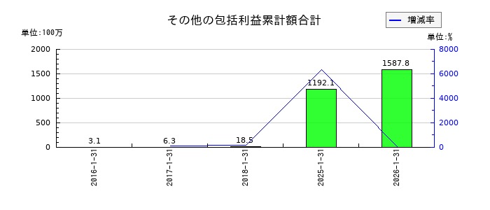 エニグモのその他の包括利益累計額合計の推移