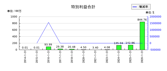 エニグモの特別利益合計の推移