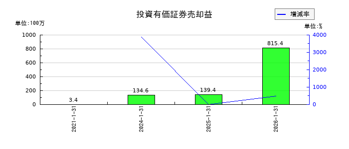 エニグモの投資有価証券売却益の推移