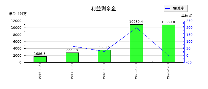 エニグモの利益剰余金の推移