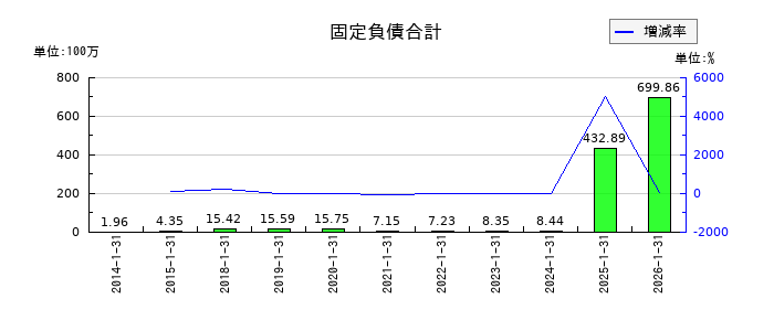 エニグモの固定負債合計の推移