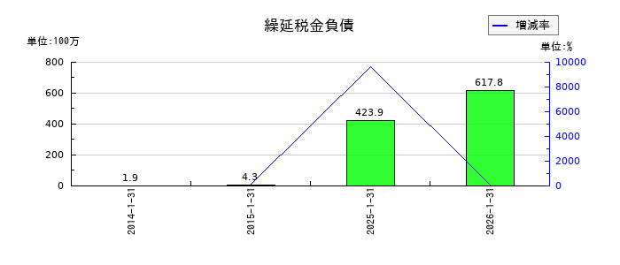 エニグモの繰延税金負債の推移