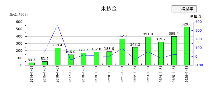 エニグモの未払金の推移