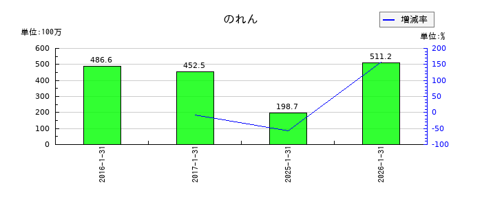 エニグモののれんの推移