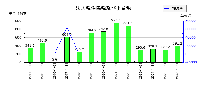 エニグモの法人税住民税及び事業税の推移