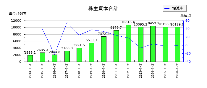 エニグモの株主資本合計の推移
