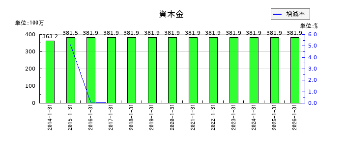 エニグモの資本金の推移
