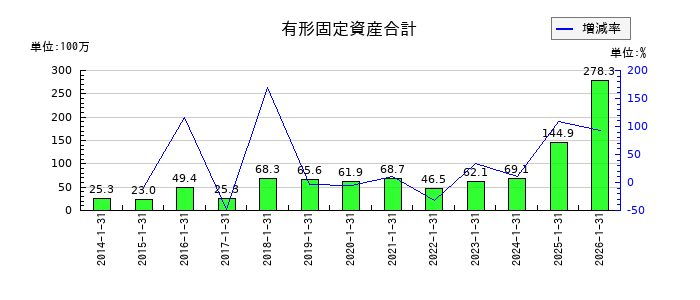 エニグモの有形固定資産合計の推移