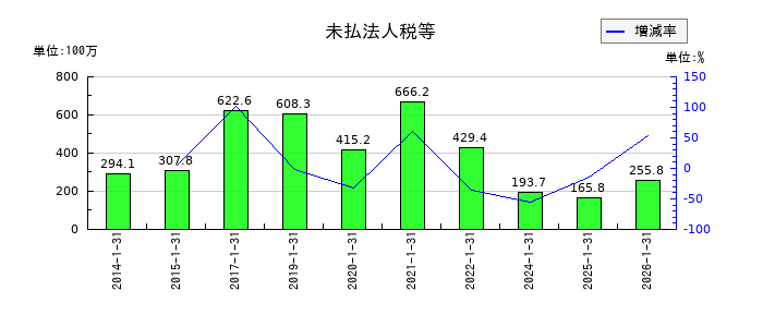 エニグモの未払法人税等の推移