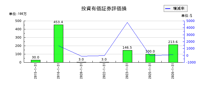 エニグモの投資有価証券評価損の推移