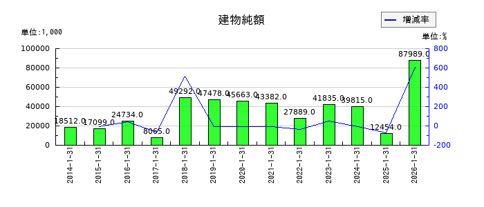 エニグモの建物純額の推移