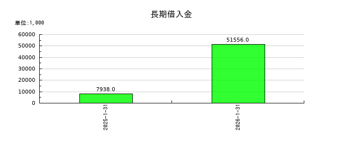 エニグモの長期借入金の推移