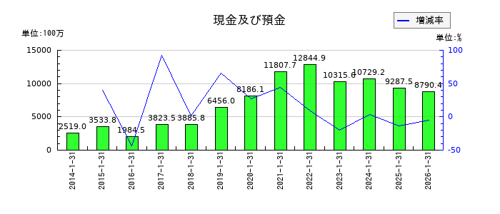 エニグモの現金及び預金の推移