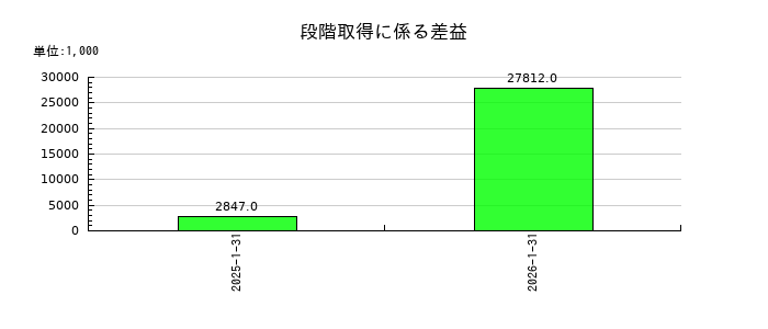エニグモの段階取得に係る差益の推移