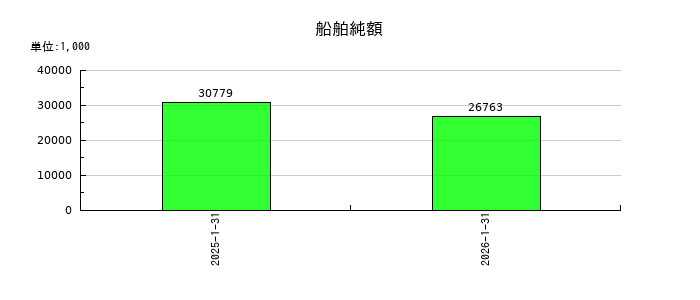 エニグモの船舶純額の推移