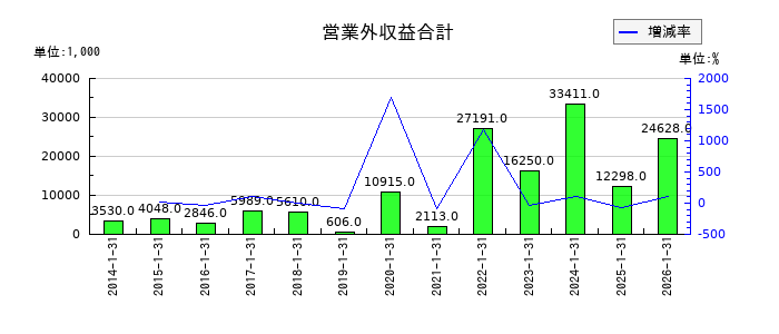 エニグモの営業外収益合計の推移