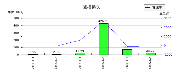 エニグモの減損損失の推移