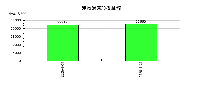 エニグモの建物附属設備純額の推移