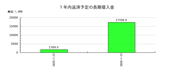 エニグモの1年内返済予定の長期借入金の推移