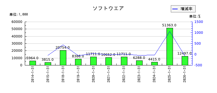 エニグモのソフトウエアの推移