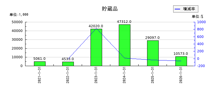 エニグモの貯蔵品の推移