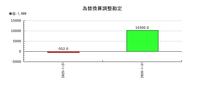 エニグモの為替換算調整勘定の推移