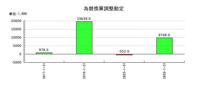 エニグモの為替換算調整勘定の推移