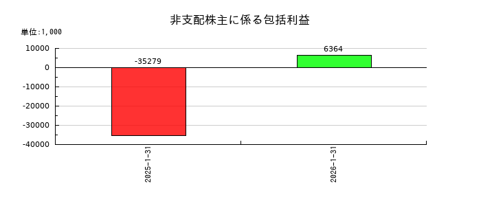 エニグモの非支配株主に係る包括利益の推移