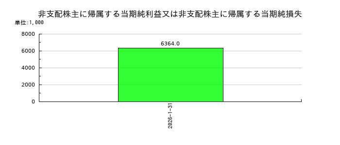 エニグモの非支配株主に帰属する当期純利益又は非支配株主に帰属する当期純損失の推移