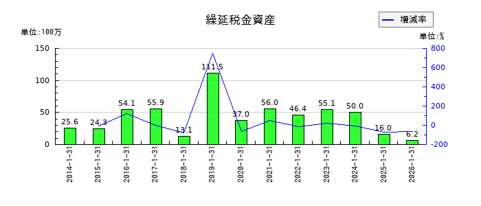 エニグモの繰延税金資産の推移