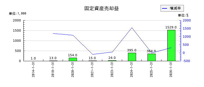 エニグモの固定資産売却益の推移