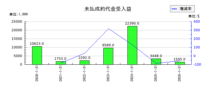 エニグモの未払成約代金受入益の推移