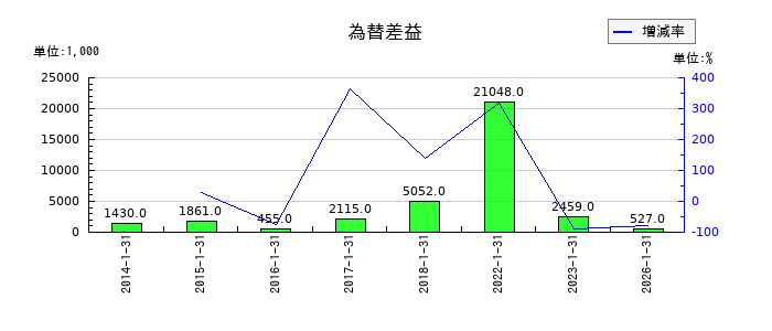 エニグモの為替差益の推移
