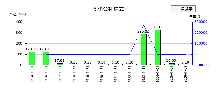 エニグモの関係会社株式の推移